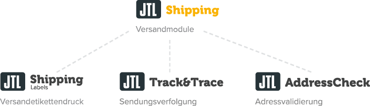 Neue Produkthierarchie im Versandbereich