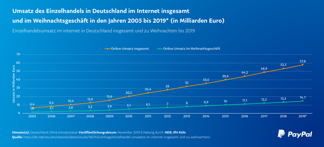 Online Umsatz steigt Im Einzelhandel