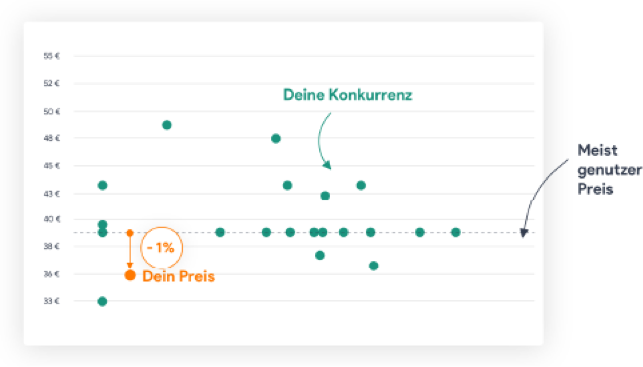 Analyse-Übersicht Preise der Konkurrenten
