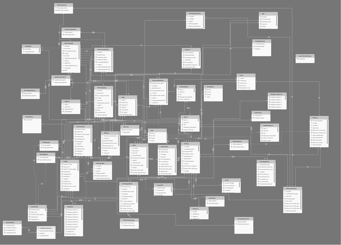 JTL-BI Datenbankmodell Komplett