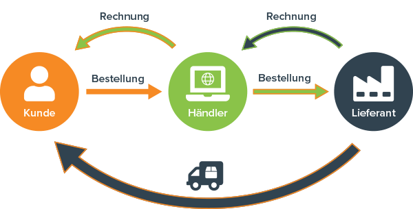 Prozesse bei Dropshipping