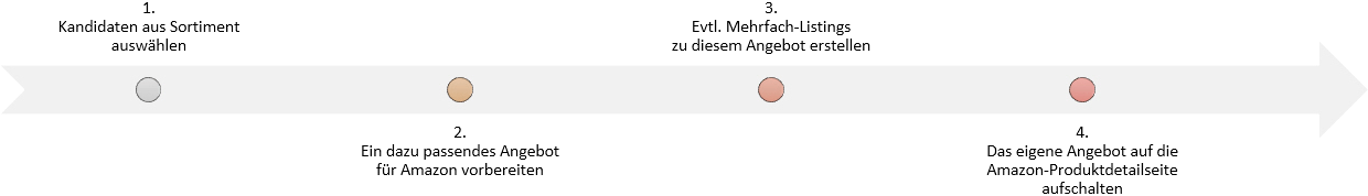 JTL-Wawi Angebotsverwaltung Angebot aufschalten