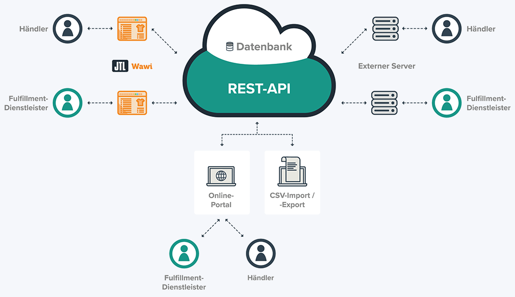 JTL FFN 2.0 wurde um eine Rest-API erweitert