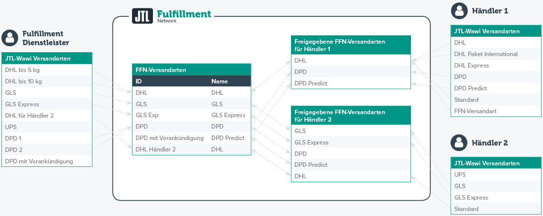 Shipping Methoden JTL-Fulfillment Network