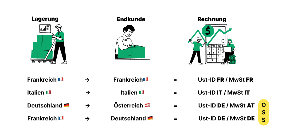 Grafik zu Lagerung, Endkunde, Rechnung innerhalb Europa