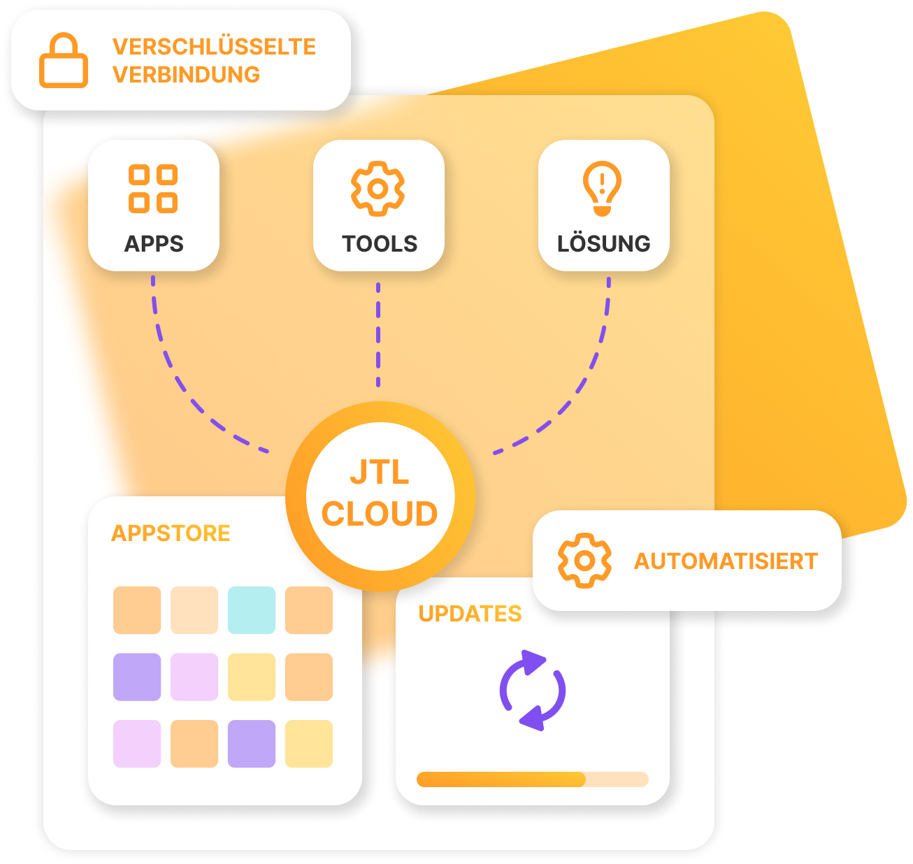 Grafische Darstellung der JTL Cloud und ihrer Funktionen. In der Mitte steht ein Kreis mit der Beschriftung „JTL CLOUD“, von dem gestrichelte Linien zu drei Symbolen führen: APPS, TOOLS, LÖSUNG Darunter befinden sich Felder für: APPSTORE mit bunten Kacheln, UPDATES mit einem Synchronisationssymbol, AUTOMATISIERT mit Zahnrad-Symbol. Oben links ist ein Symbol mit Schloss und der Text „VERSCHLÜSSELTE VERBINDUNG“ zu sehen.
